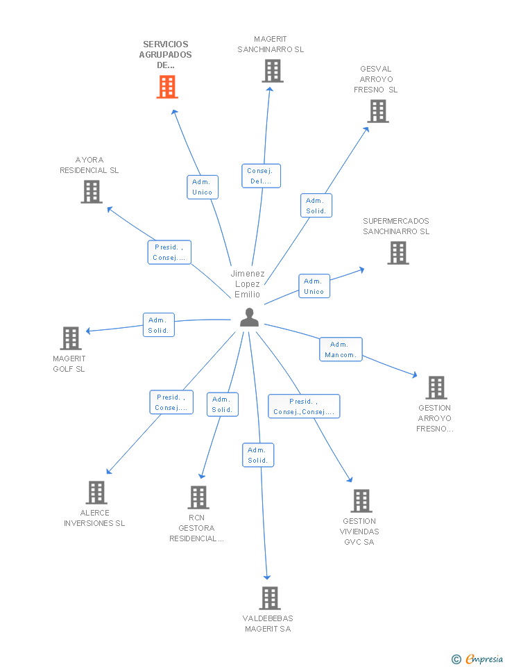 Vinculaciones societarias de SERVICIOS AGRUPADOS DE DESARROLLO INMOBILIARIO SA