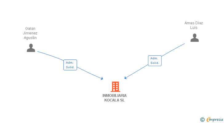 Vinculaciones societarias de INMOBILIARIA KOCALA SL