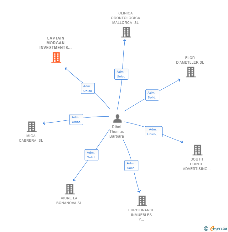 Vinculaciones societarias de CAPTAIN MORGAN INVESTMENTS SL