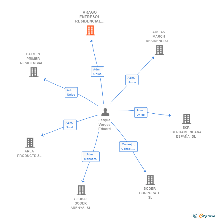 Vinculaciones societarias de ARAGO ENTRESOL RESIDENCIAL SL