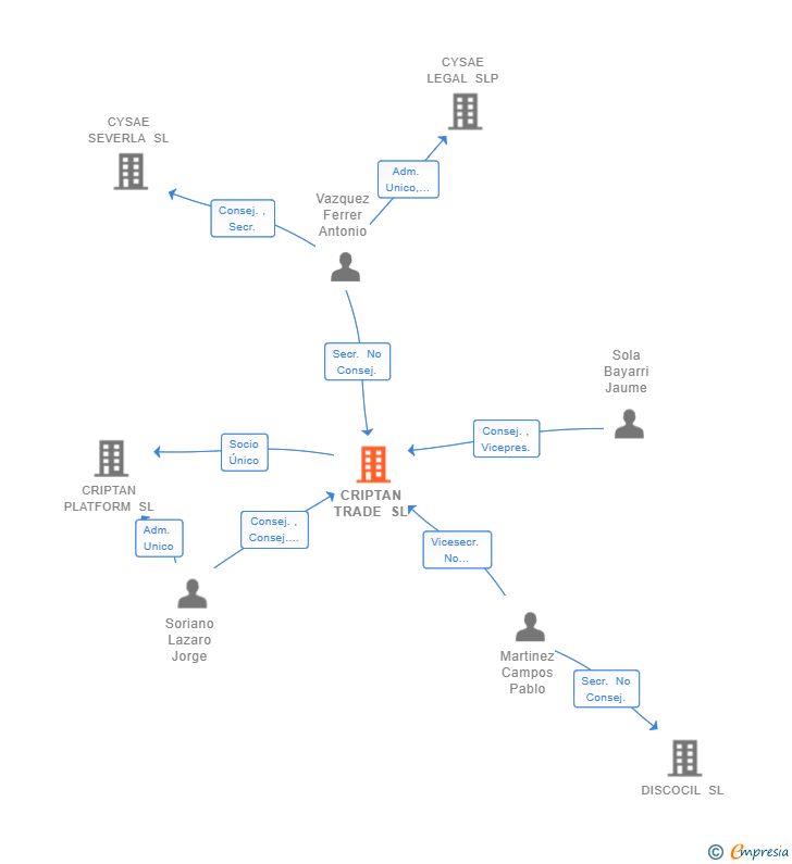 Vinculaciones societarias de CRIPTAN TRADE SL