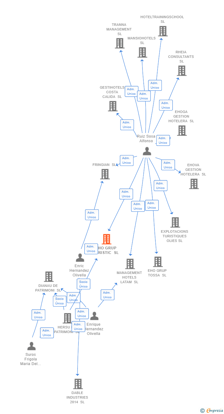 Vinculaciones societarias de EHO GRUP TURISTIC SL