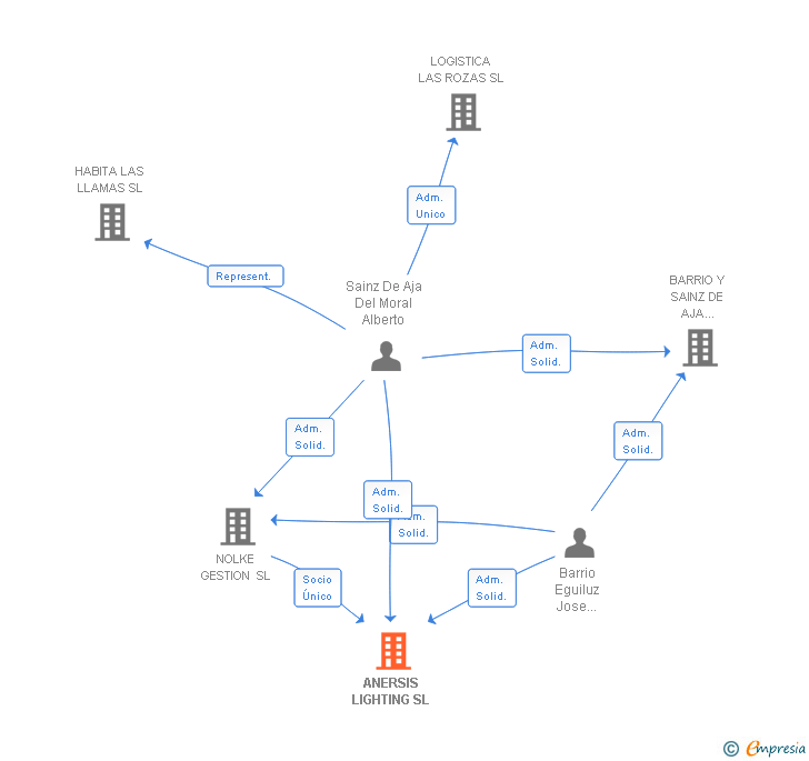 Vinculaciones societarias de ANERSIS LIGHTING SL