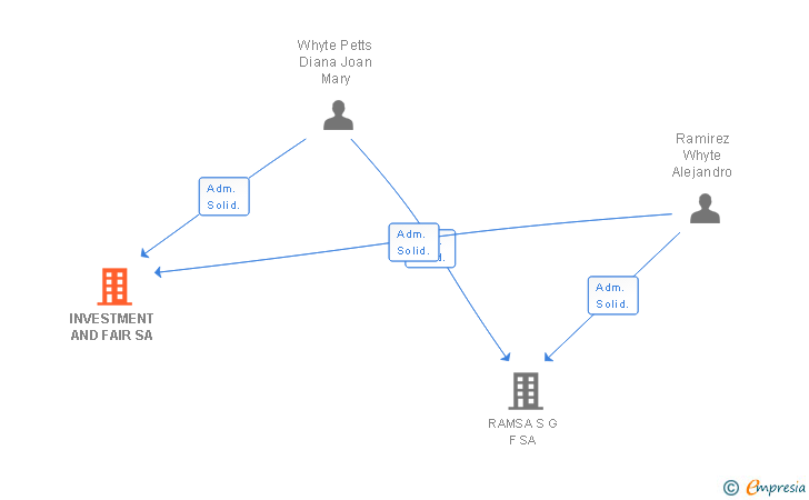 Vinculaciones societarias de INVESTMENT AND FAIR SA