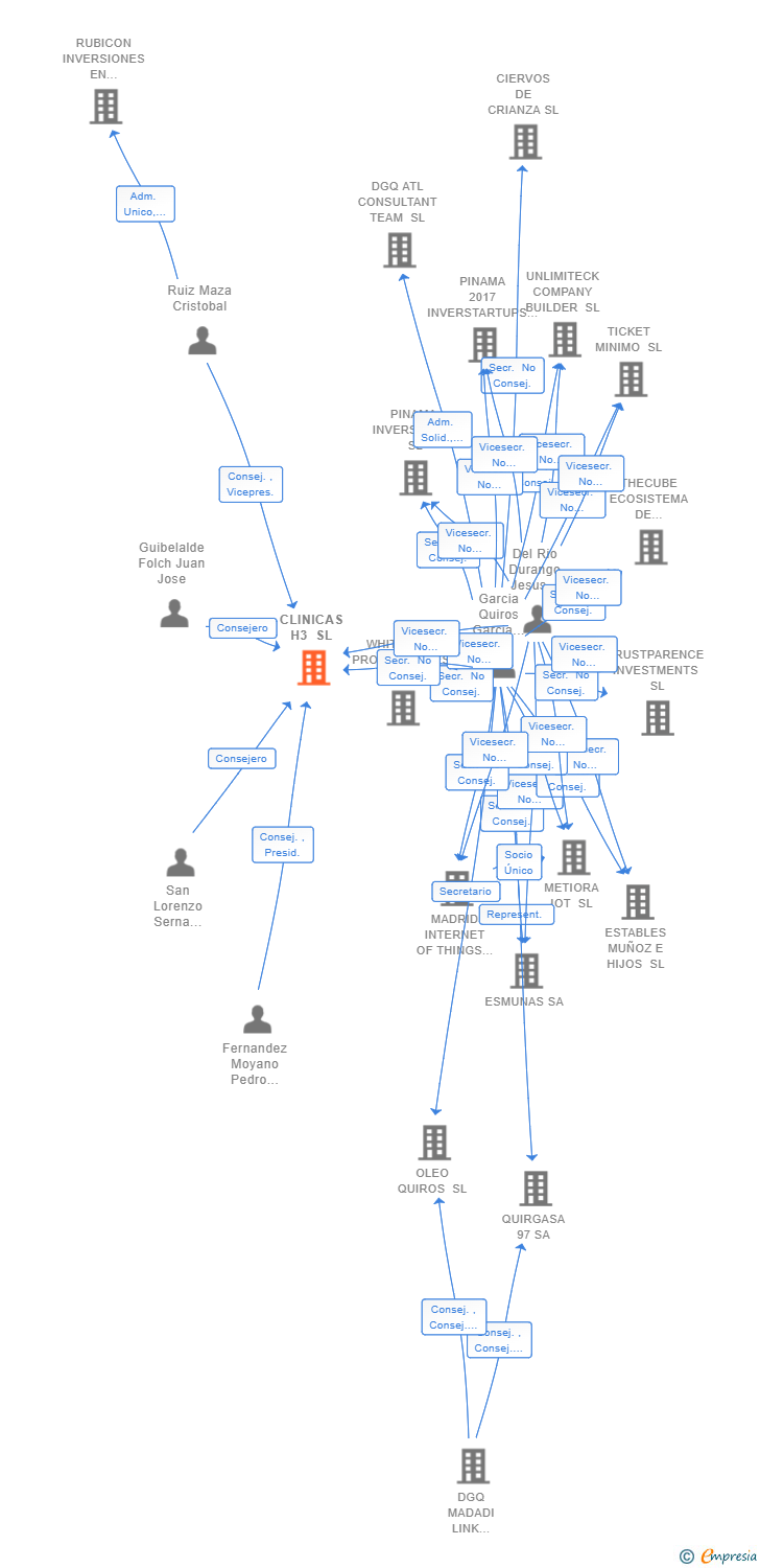 Vinculaciones societarias de CLINICAS H3 SL