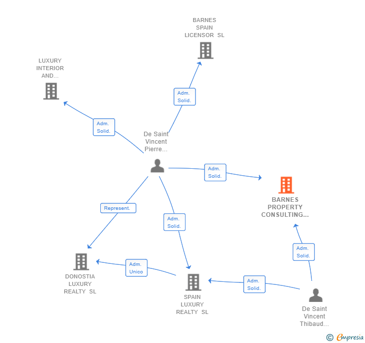 Vinculaciones societarias de BARNES PROPERTY CONSULTING SL