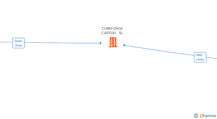 Vinculaciones societarias de COINFORGE CAPITAL SL