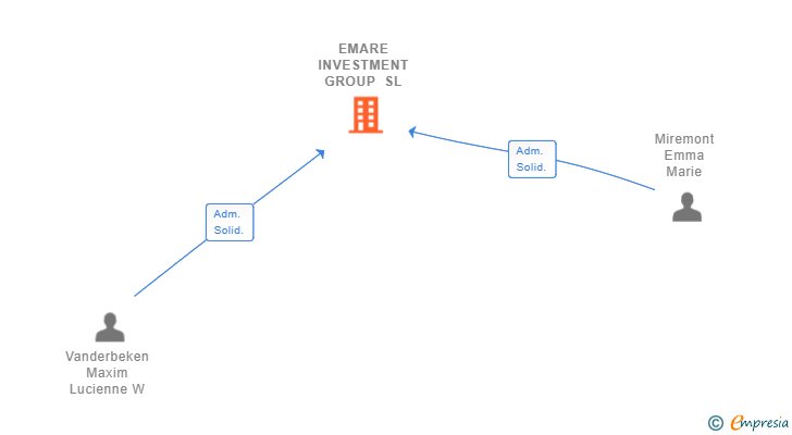 Vinculaciones societarias de EMARE INVESTMENT GROUP SL