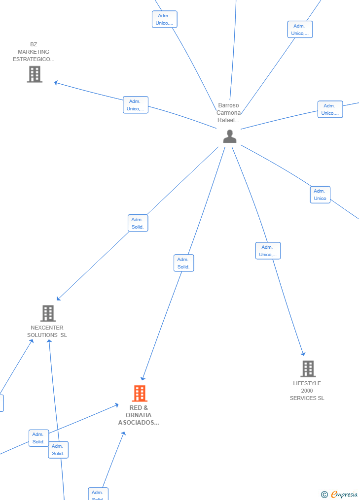 Vinculaciones societarias de RED & ORNABA ASOCIADOS SL