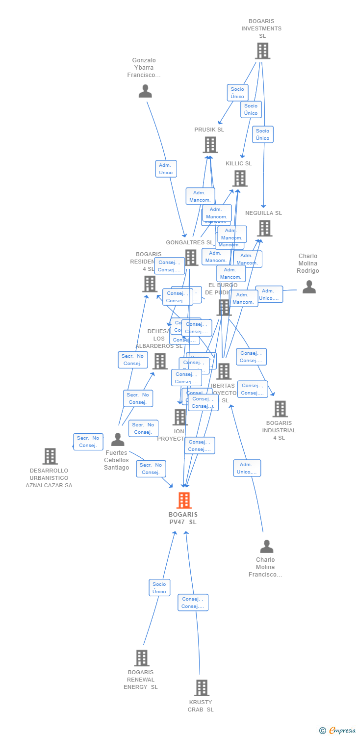 Vinculaciones societarias de BOGARIS PV47 SL