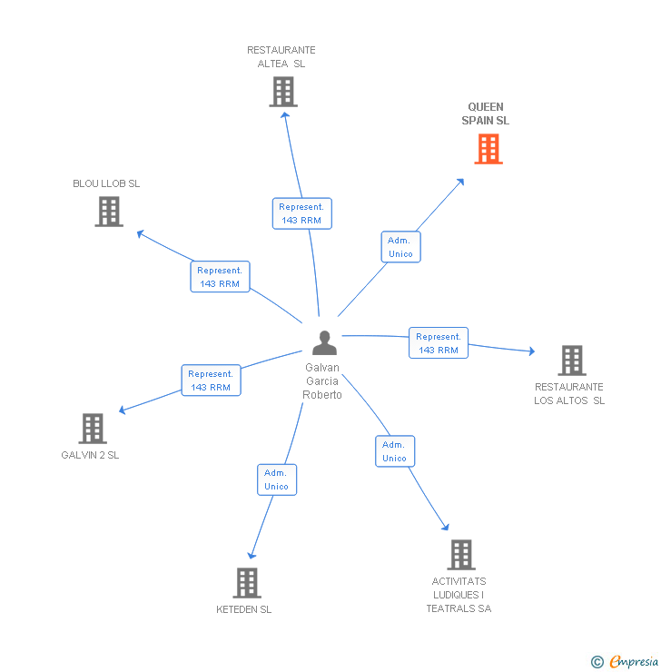 Vinculaciones societarias de QUEEN SPAIN SL