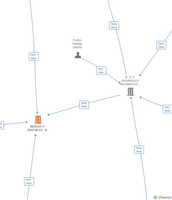 Vinculaciones societarias de MIRROR IT PARTNERS SL