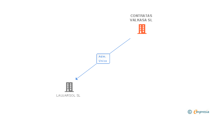Vinculaciones societarias de CONTRATAS VALKASA SL