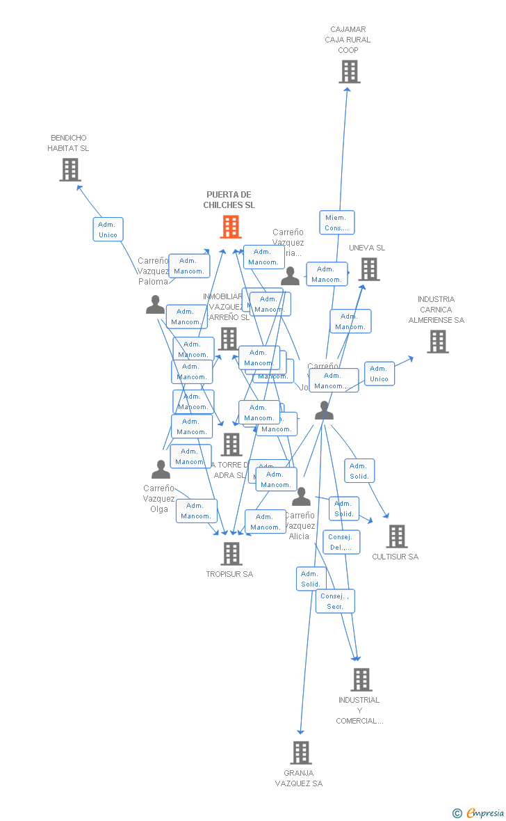 Vinculaciones societarias de PUERTA DE CHILCHES SL