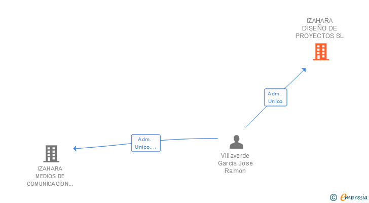 Vinculaciones societarias de IZAHARA DISEÑO DE PROYECTOS SL