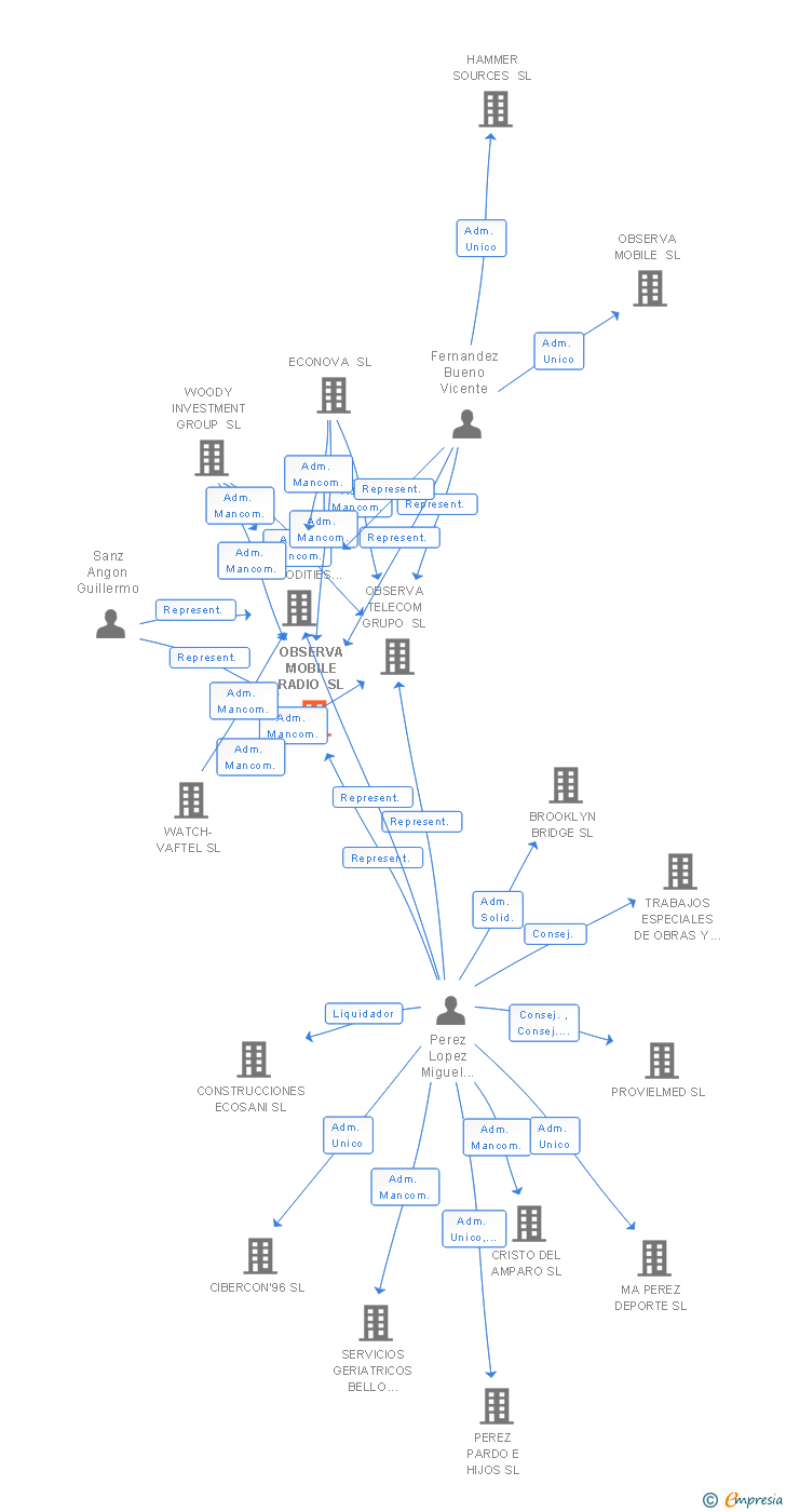 Vinculaciones societarias de OBSERVA MOBILE RADIO SL