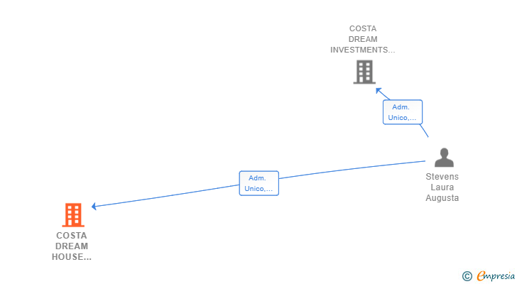 Vinculaciones societarias de COSTA DREAM HOUSE STEVENS SL