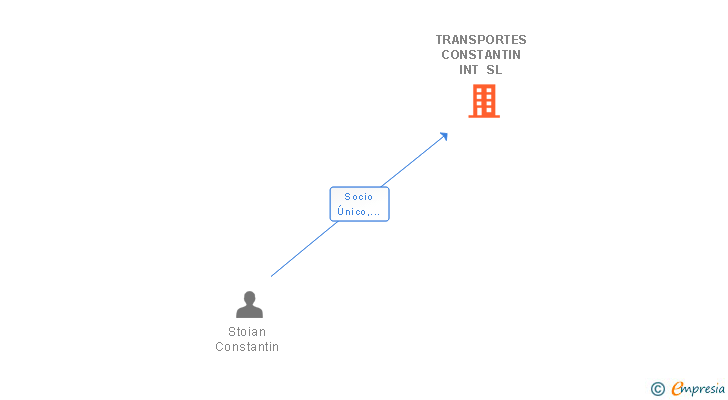 Vinculaciones societarias de TRANSPORTES CONSTANTIN INT SL