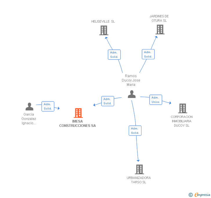 Vinculaciones societarias de IMESA CONSTRUCCIONES SA