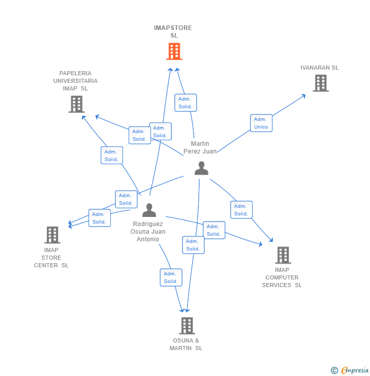 Vinculaciones societarias de IMAPSTORE SL