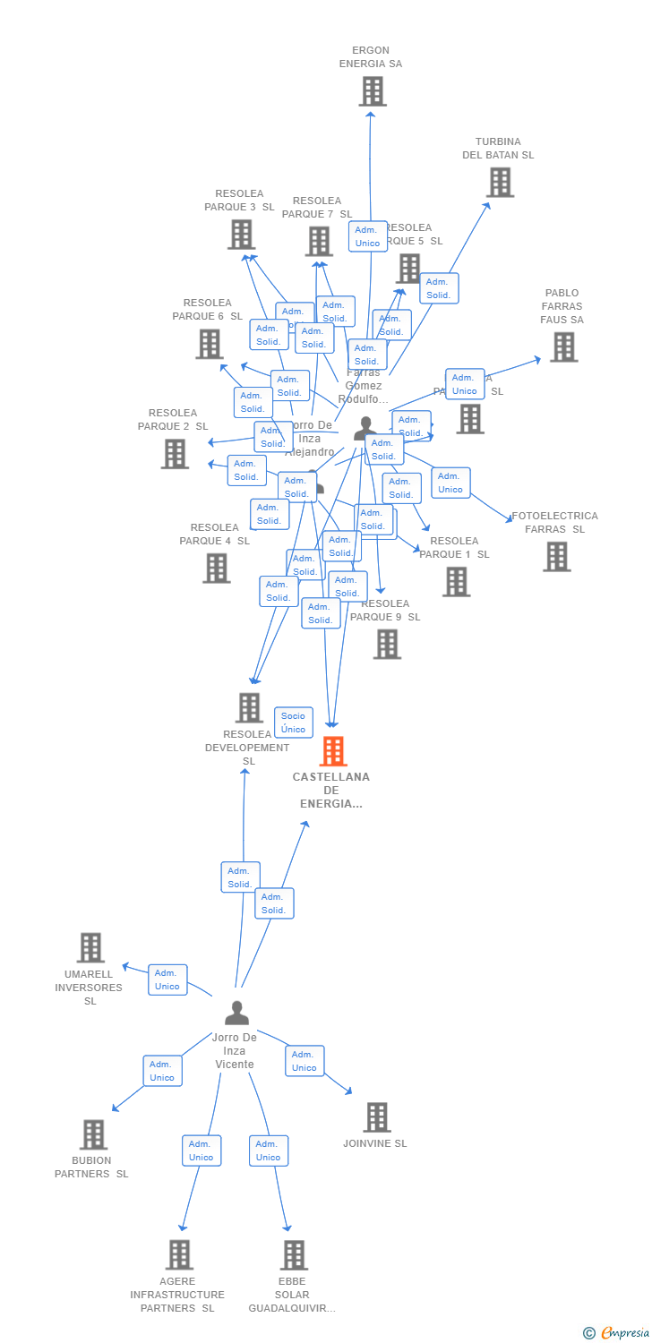 Vinculaciones societarias de CASTELLANA DE ENERGIA SOLAR POWER SL