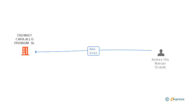 Vinculaciones societarias de CREMAET CARAJILLO PREMIUM SL