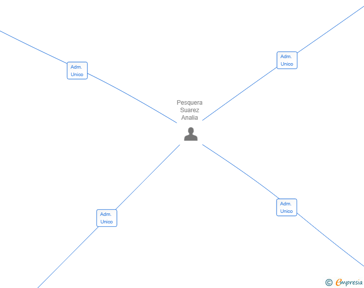 Vinculaciones societarias de GREENWARE LAB SL