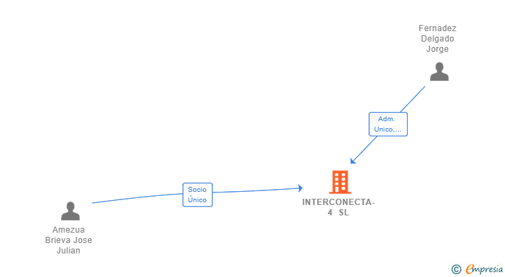 Vinculaciones societarias de INTERCONECTA-4 SL