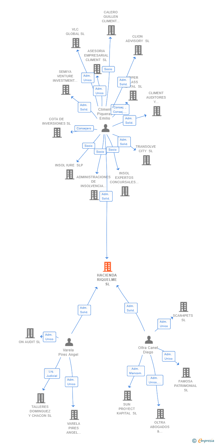 Vinculaciones societarias de HACIENDA RIQUELME SL