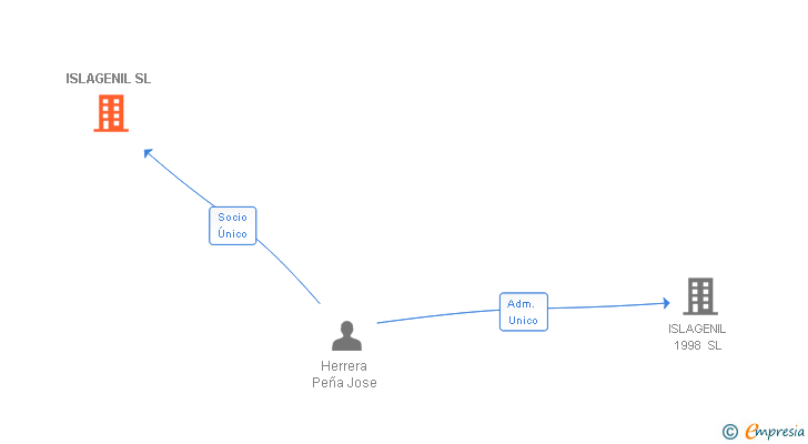 Vinculaciones societarias de ISLAGENIL SL
