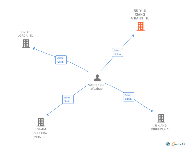 Vinculaciones societarias de RU YI JI XIANG ASIA 88 SL