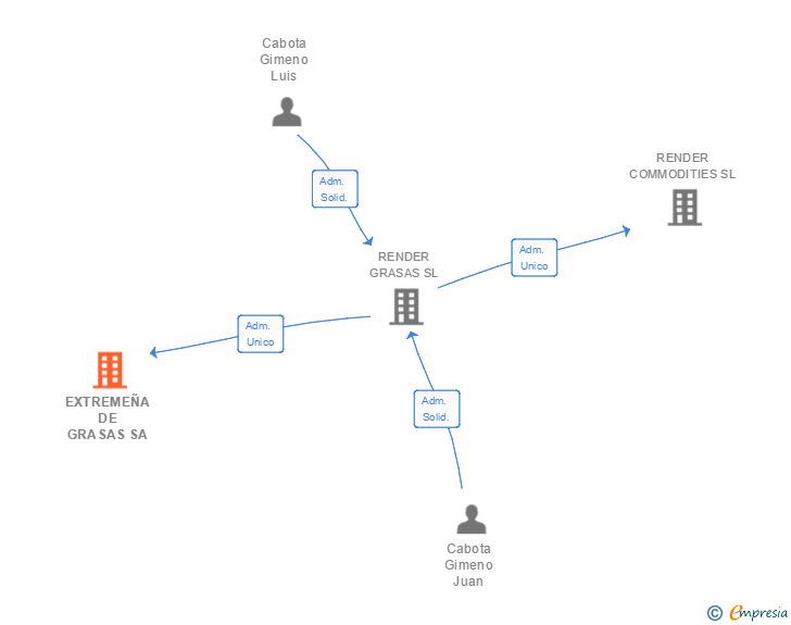 Vinculaciones societarias de EXTREMEÑA DE GRASAS SA