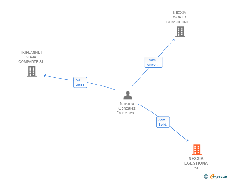Vinculaciones societarias de NEXXIA EGESTIONA SL