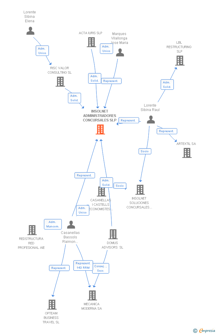 Vinculaciones societarias de INSOLNET ADMINISTRADORES CONCURSALES SLP