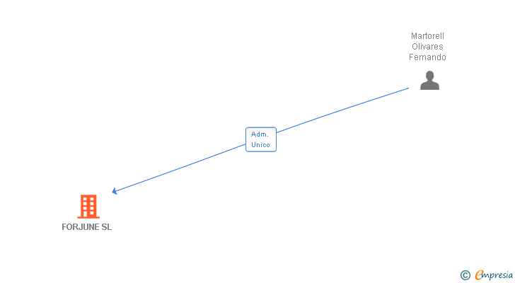 Vinculaciones societarias de FORJUNE SL