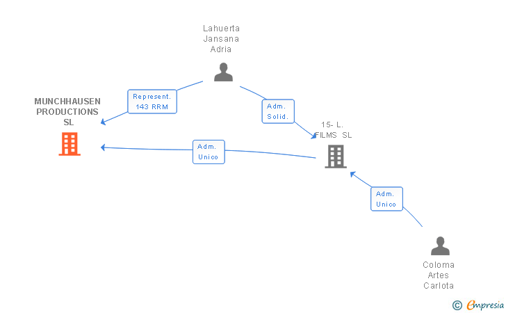 Vinculaciones societarias de MUNCHHAUSEN PRODUCTIONS SL
