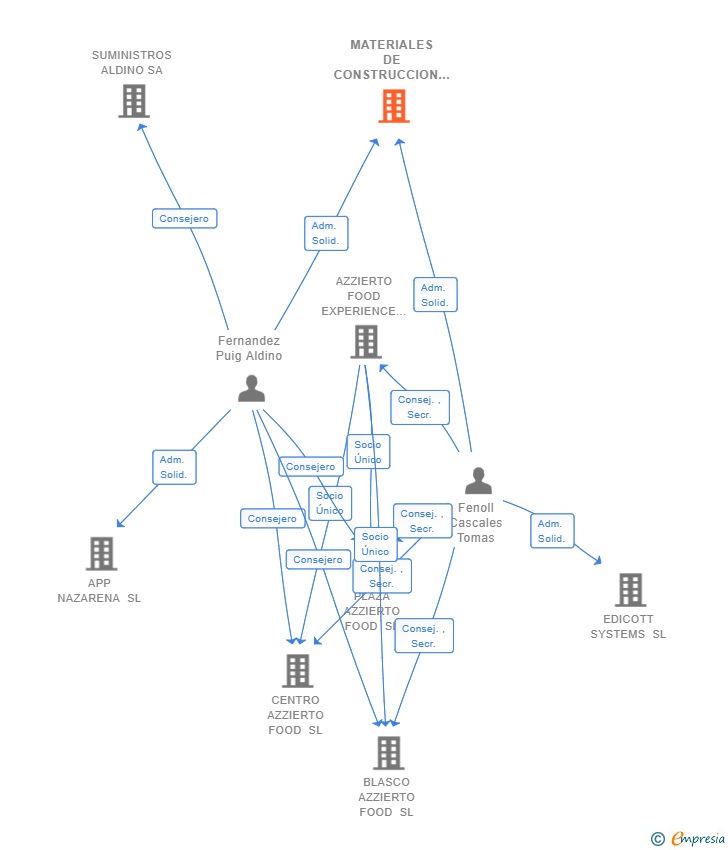 Vinculaciones societarias de MATERIALES DE CONSTRUCCION ALDINO SL