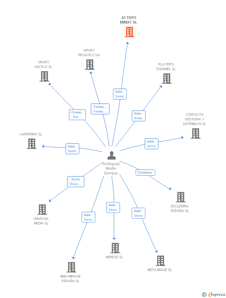 Vinculaciones societarias de ACTIVITI MIMAT SL
