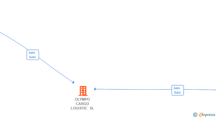Vinculaciones societarias de OLYMPO CARGO LOGISTIC SL