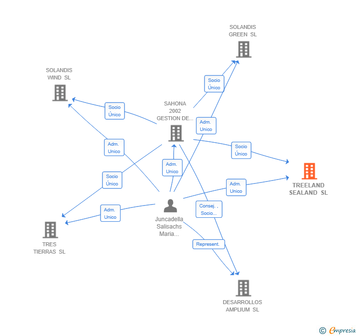 Vinculaciones societarias de TREELAND SEALAND SL