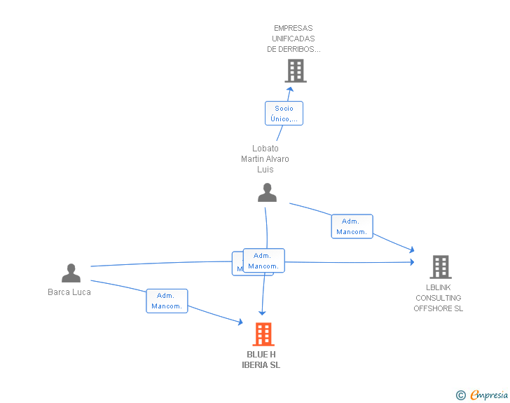 Vinculaciones societarias de BLUE H IBERIA SL