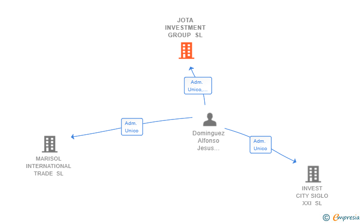 Vinculaciones societarias de JOTA INVESTMENT GROUP SL