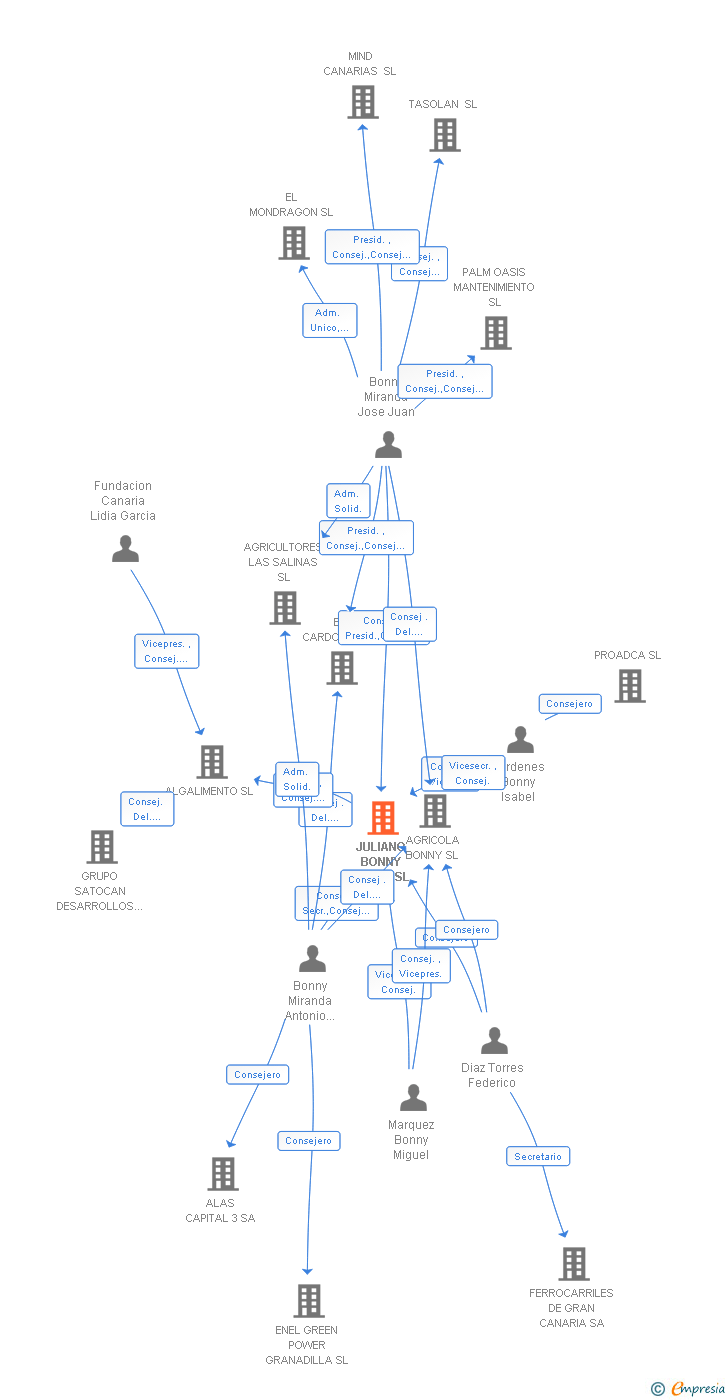 Vinculaciones societarias de JULIANO BONNY GOMEZ SL