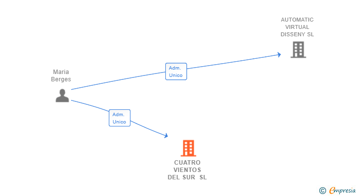 Vinculaciones societarias de CUATRO VIENTOS DEL SUR SL