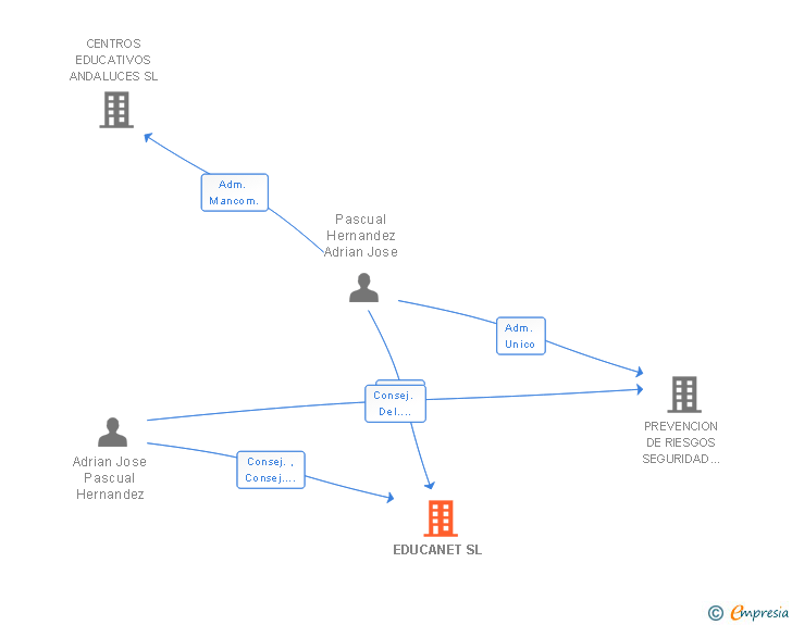 Vinculaciones societarias de EDUCANET SL