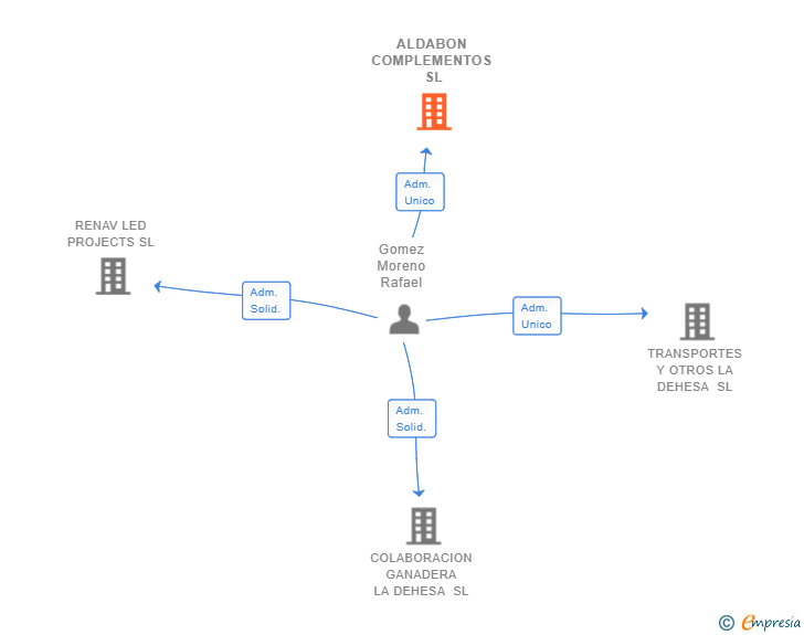 Vinculaciones societarias de ALDABON COMPLEMENTOS SL