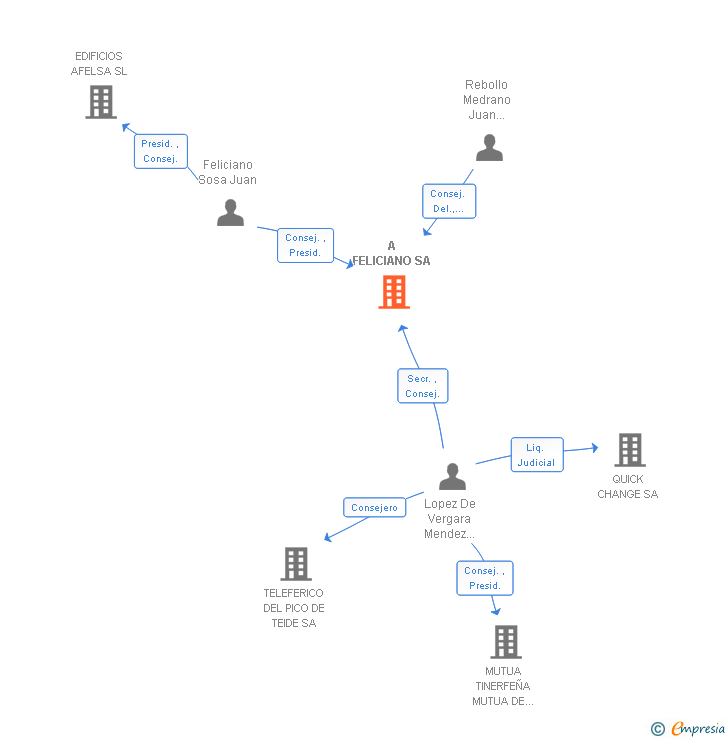 Vinculaciones societarias de A FELICIANO SA