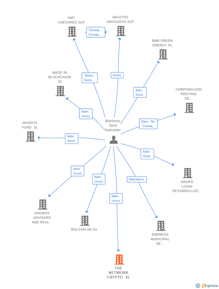 Vinculaciones societarias de THE NETWORK CRYPTO SL