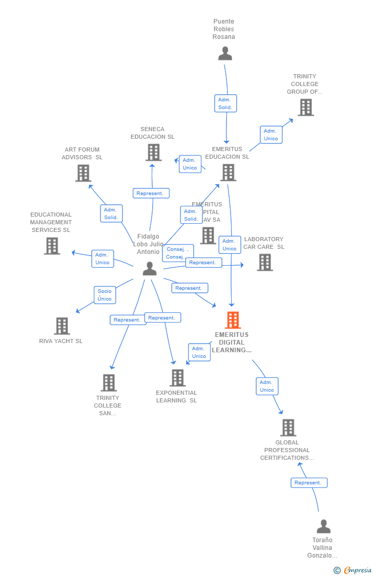 Vinculaciones societarias de EMERITUS DIGITAL LEARNING SL