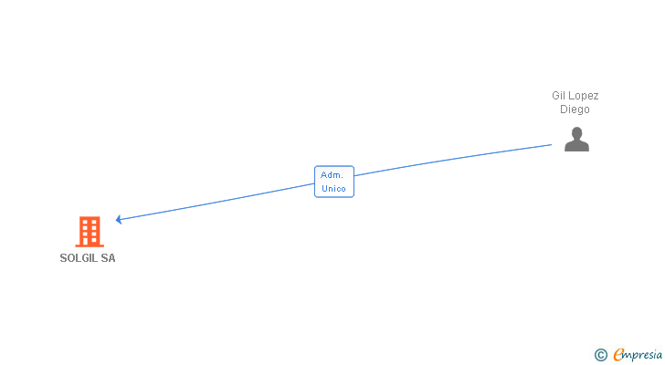 Vinculaciones societarias de SOLGIL SL
